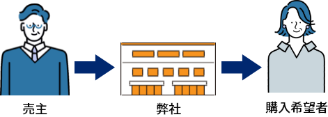 仲介による売却