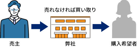 買い取り保証付き仲介
