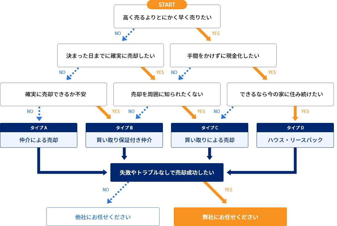 あなたの売却タイプ診断